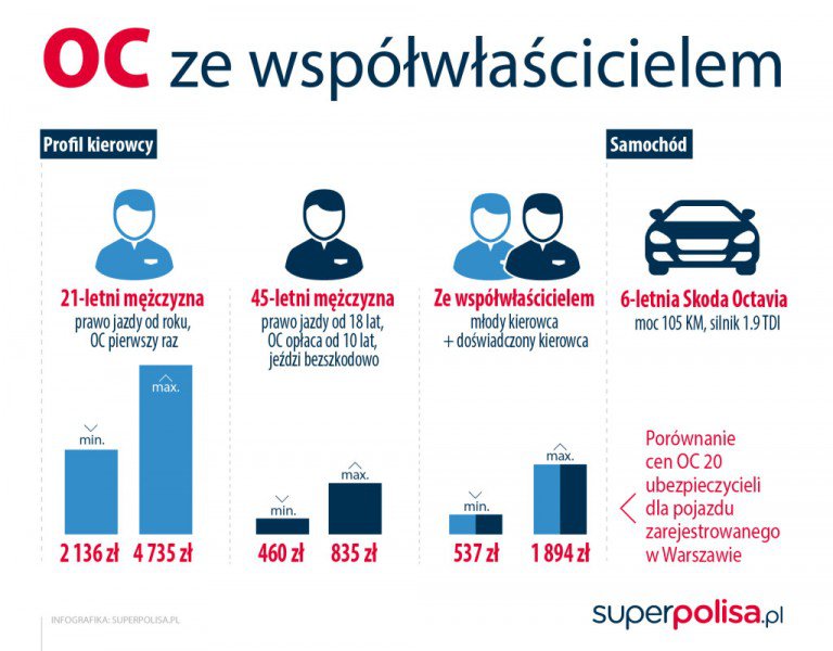 reklama " OC ze współwłaścicielem superpolisa.pl "