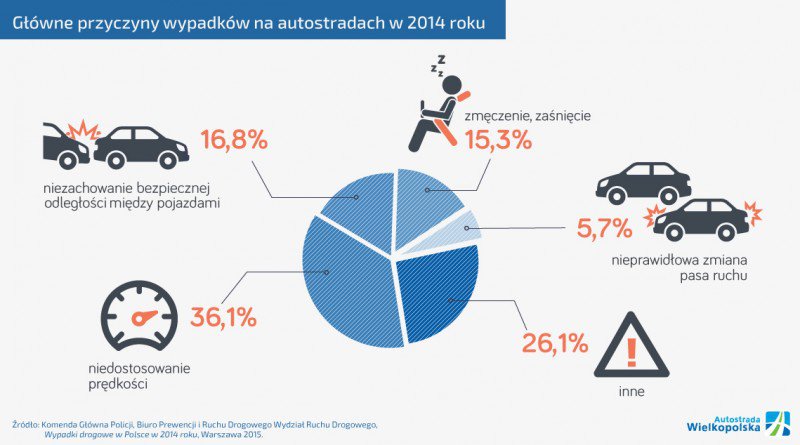 Główne przyczyny wypadków na autostradach w 2014 roku