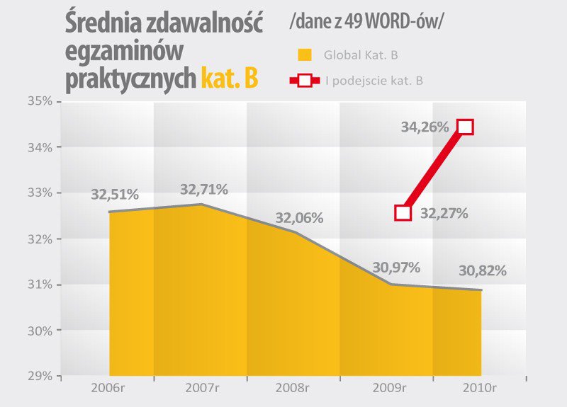 Średnia zdawalność egzaminów praktycznych kat. B - dane z 49 WORD-ów