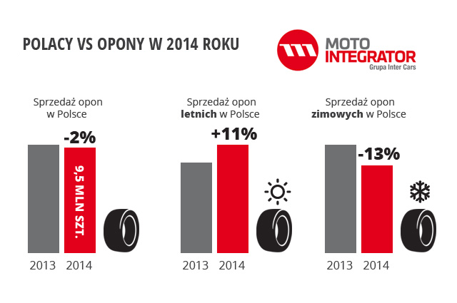 polacy vs opony w 2014 roku