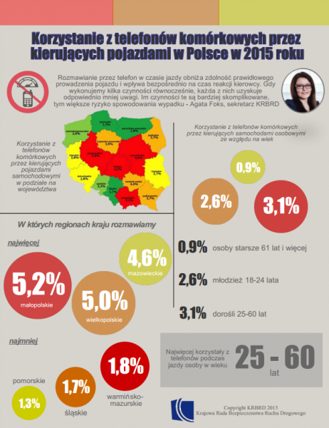 Korzystanie z telefonów komórkowych przez kierujących pojazdami w Polsce w 2015 roku