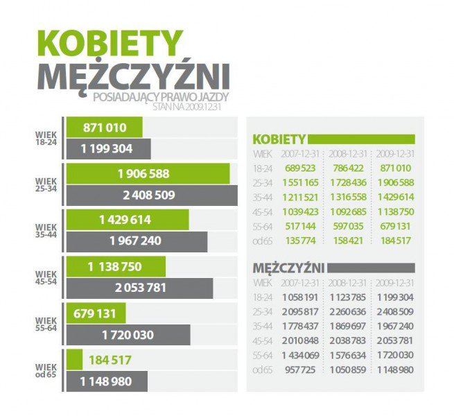 Kobiety / Mężczyźni posiadający prawo jazdy
