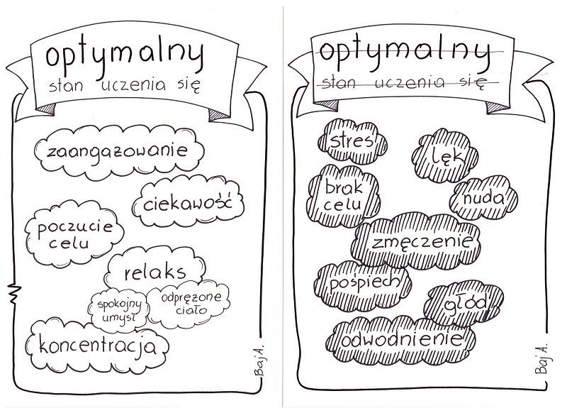 akademia SPS optymalny stan uczenia się