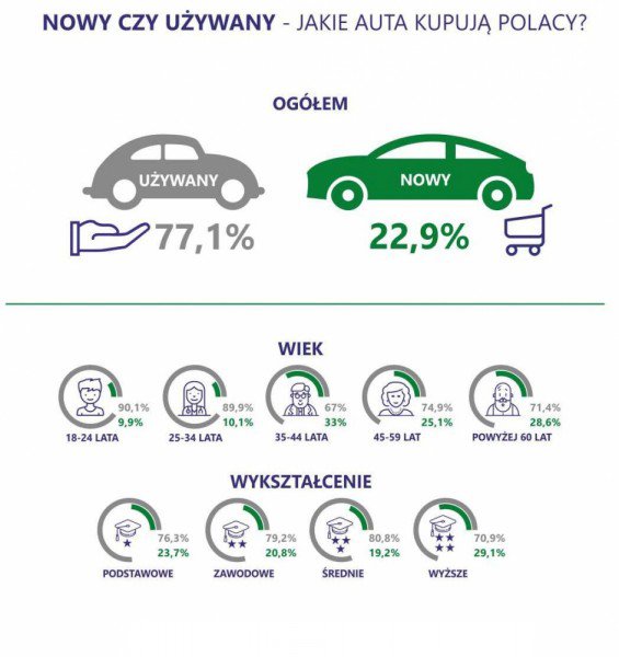 banner NOWY CZY UŻYWANY ? JAKIE AUTA KUPUJĄ POLACY ?