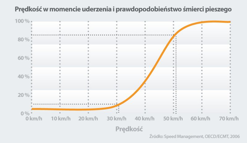 Prędkość w momencie uderzenia i prawdopodobieństwo śmierci pieszego - wykres