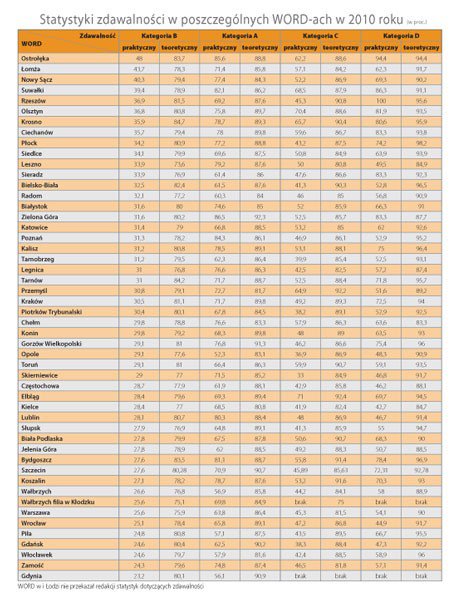 Statystyki zdawalności w poszczególnych WORD-ach w 2010 roku
